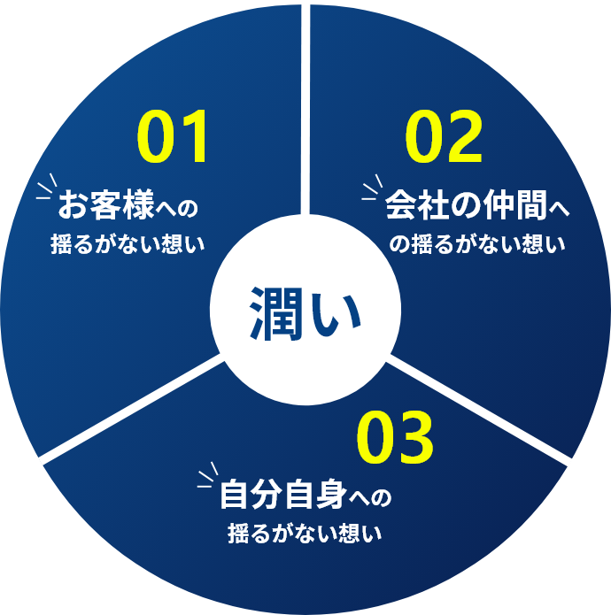 3つの潤い